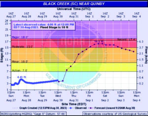 Black Creek Water Level